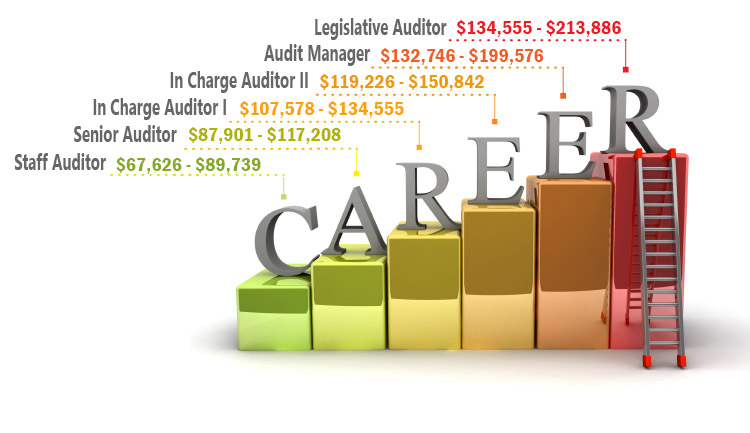 Image of Career Progress & Salary Scale | Legislative Auditor: $134,555 - $213,886 | Audit Manager: $ 132,746 - $199,576 |  In Charge Auditor II: $119,226 - $150,842 | In Charge Auditor I: $ 107,578 - $ 134,555 | Senior Auditor: $87,901 - $117,208 | 
Staff Auditor: $67,626 - $89,739 |