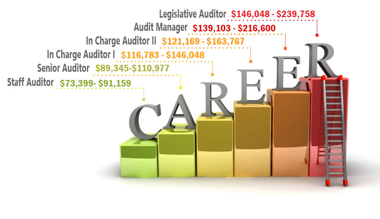 Graphic depicting salary range numbers by position: Staff Auditor: $73,399-91,159 / Senior Auditor: $89,345-110,977 / In-Charge Auditor I: $116,783-146,048 / In-Charge Auditor II: $121,169-163,767 / Audit Manager: $139,103-216,600 / Legislative Auditor: $146,048-239,758